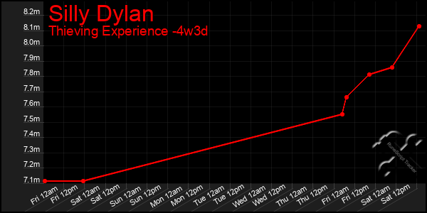 Last 31 Days Graph of Silly Dylan