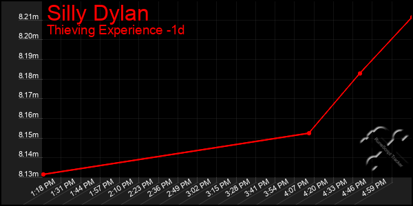 Last 24 Hours Graph of Silly Dylan