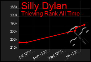 Total Graph of Silly Dylan