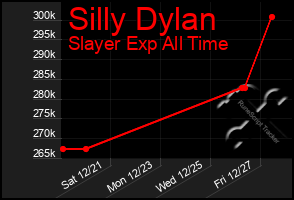 Total Graph of Silly Dylan