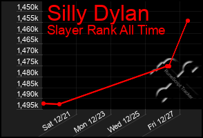 Total Graph of Silly Dylan