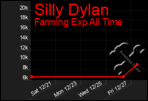 Total Graph of Silly Dylan