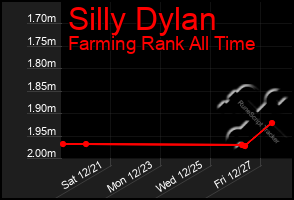 Total Graph of Silly Dylan