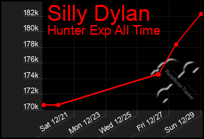 Total Graph of Silly Dylan