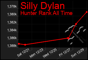 Total Graph of Silly Dylan