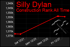 Total Graph of Silly Dylan