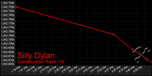 Last 24 Hours Graph of Silly Dylan