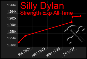 Total Graph of Silly Dylan