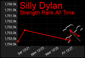 Total Graph of Silly Dylan