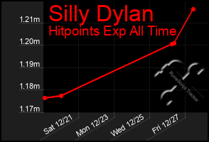 Total Graph of Silly Dylan