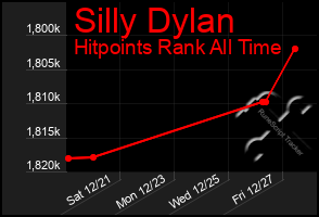 Total Graph of Silly Dylan