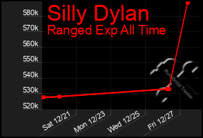 Total Graph of Silly Dylan