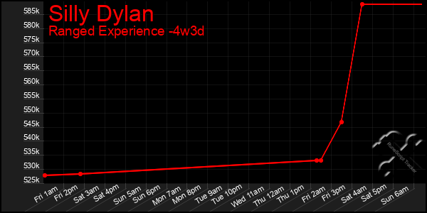 Last 31 Days Graph of Silly Dylan