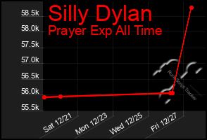 Total Graph of Silly Dylan