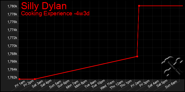 Last 31 Days Graph of Silly Dylan