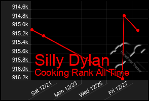 Total Graph of Silly Dylan