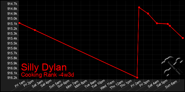 Last 31 Days Graph of Silly Dylan