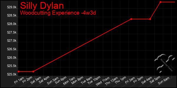 Last 31 Days Graph of Silly Dylan