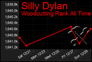 Total Graph of Silly Dylan