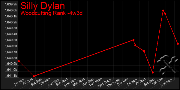 Last 31 Days Graph of Silly Dylan