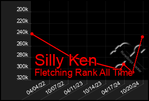 Total Graph of Silly Ken