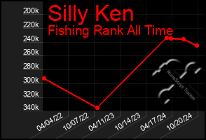 Total Graph of Silly Ken