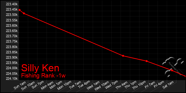 Last 7 Days Graph of Silly Ken