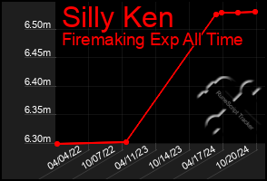 Total Graph of Silly Ken