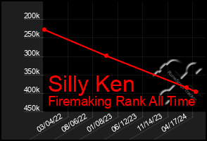Total Graph of Silly Ken