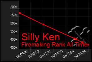 Total Graph of Silly Ken