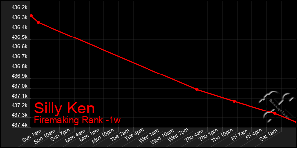 Last 7 Days Graph of Silly Ken