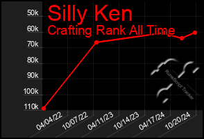 Total Graph of Silly Ken