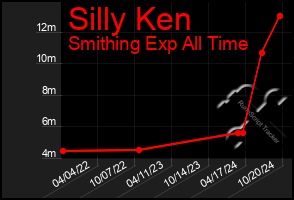 Total Graph of Silly Ken