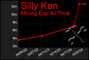 Total Graph of Silly Ken