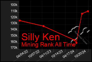 Total Graph of Silly Ken