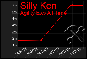 Total Graph of Silly Ken