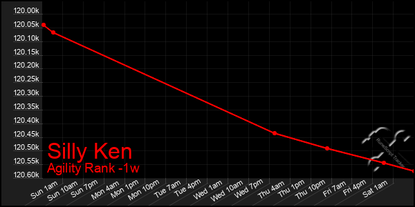 Last 7 Days Graph of Silly Ken