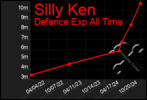 Total Graph of Silly Ken