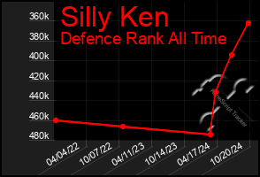 Total Graph of Silly Ken