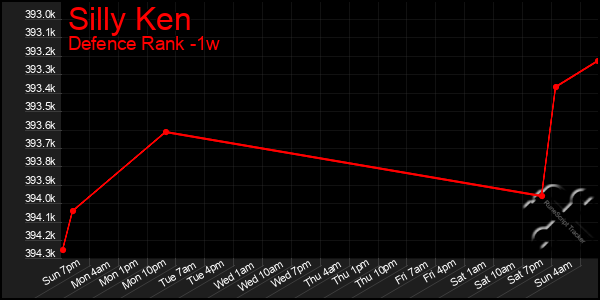 Last 7 Days Graph of Silly Ken