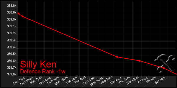 Last 7 Days Graph of Silly Ken