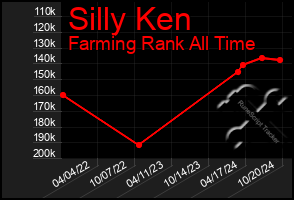 Total Graph of Silly Ken