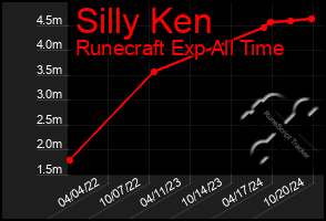 Total Graph of Silly Ken