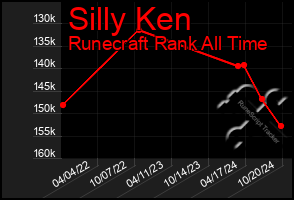 Total Graph of Silly Ken