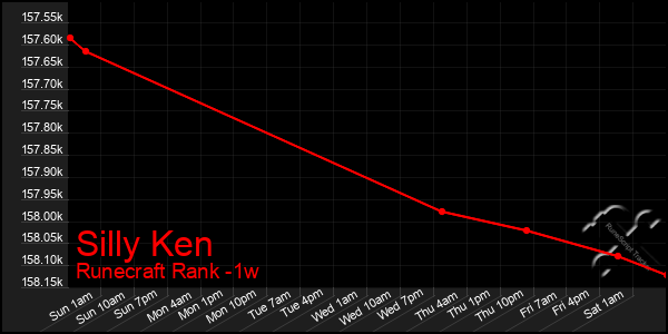 Last 7 Days Graph of Silly Ken