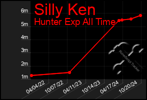 Total Graph of Silly Ken