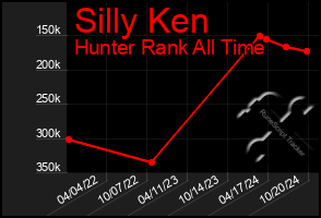 Total Graph of Silly Ken