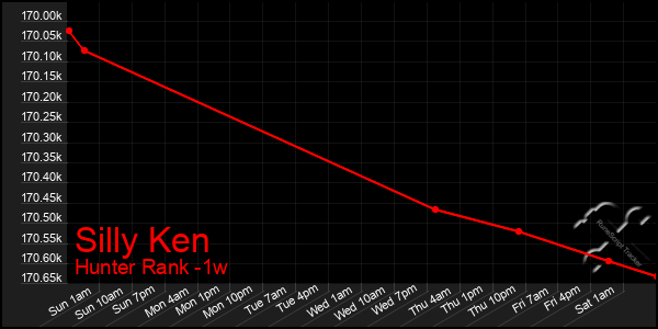 Last 7 Days Graph of Silly Ken