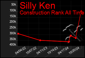 Total Graph of Silly Ken