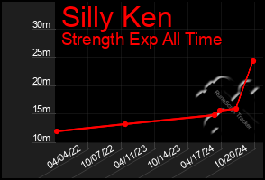 Total Graph of Silly Ken